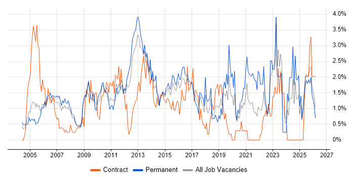 Organisational Skills job vacancy trend in Slough