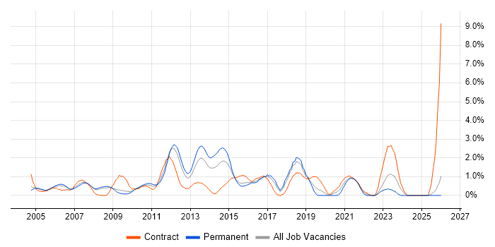 OSPF job vacancy trend in Slough
