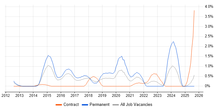 Palo Alto job vacancy trend in Slough