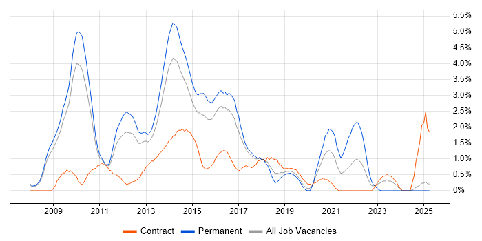 Job vacancy trend for PCI DSS in Slough