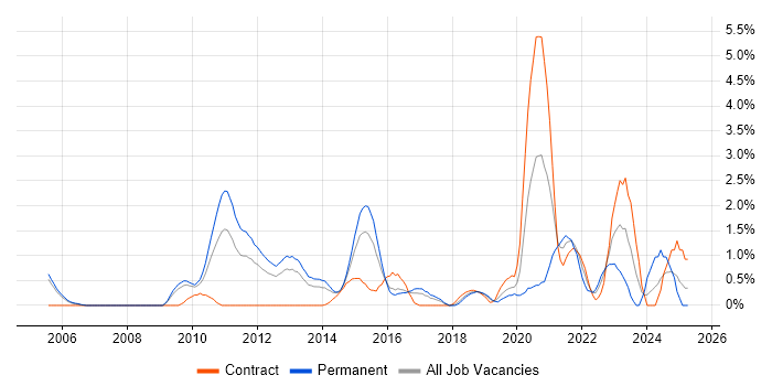 Job vacancy trend for Penetration Testing in Slough