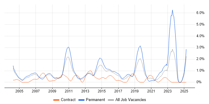 Job vacancy trend for People Management in Slough Job vacancy trend for People Management in Slough