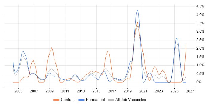Performance Monitoring job vacancy trend in Slough