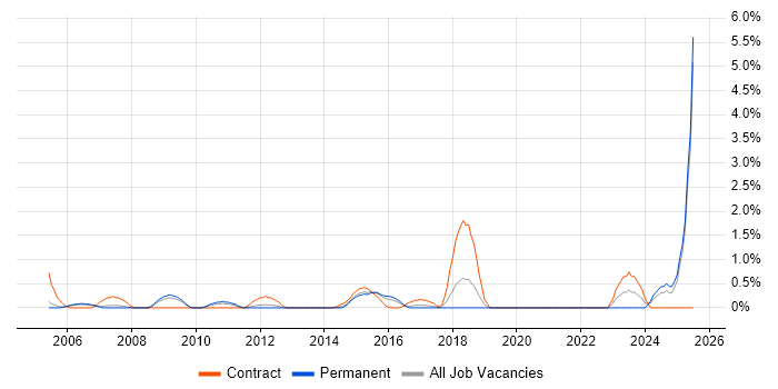 Job vacancy trend for Performance Optimisation in Slough Job vacancy trend for Performance Optimisation in Slough