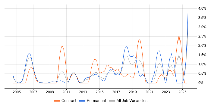 Job vacancy trend for Performance Testing in Slough Job vacancy trend for Performance Testing in Slough