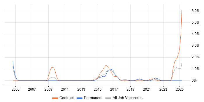 Job vacancy trend for Physical Data Model in Slough