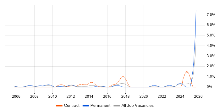 Planning and Forecasting job vacancy trend in Slough