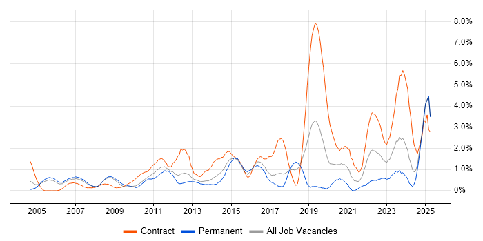 Job vacancy trend for PMI Certification in Slough Job vacancy trend for PMI Certification in Slough