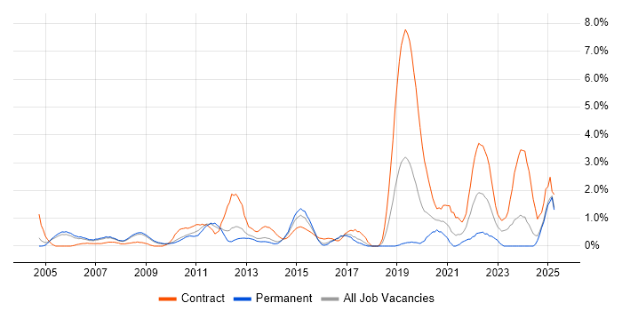 Job vacancy trend for PMI in Slough Job vacancy trend for PMI in Slough