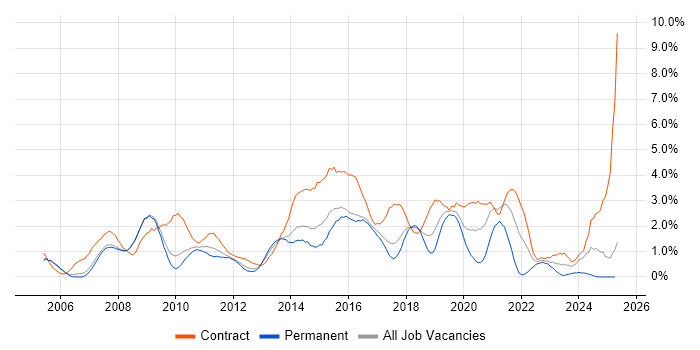 Job vacancy trend for PMO in Slough Job vacancy trend for PMO in Slough