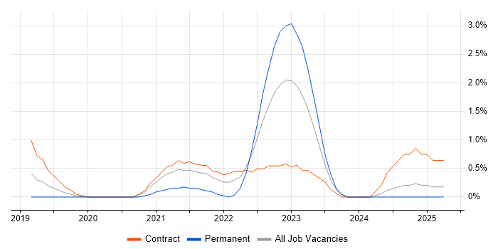 Job vacancy trend for Postman in Slough Job vacancy trend for Postman in Slough
