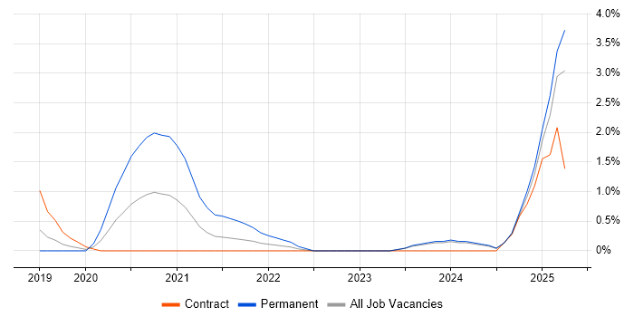 Job vacancy trend for Power Automate in Slough