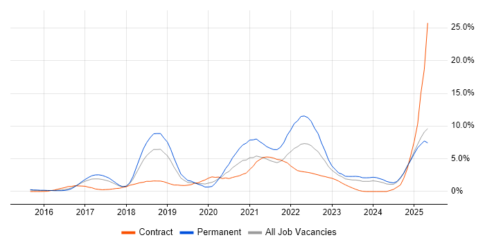 Job vacancy trend for Power BI in Slough
