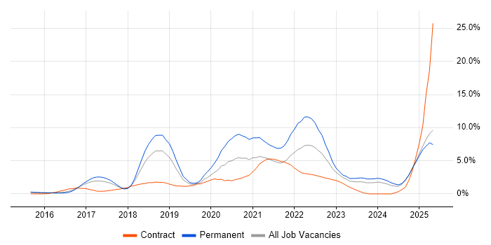 Job vacancy trend for Power Platform in Slough Job vacancy trend for Power Platform in Slough