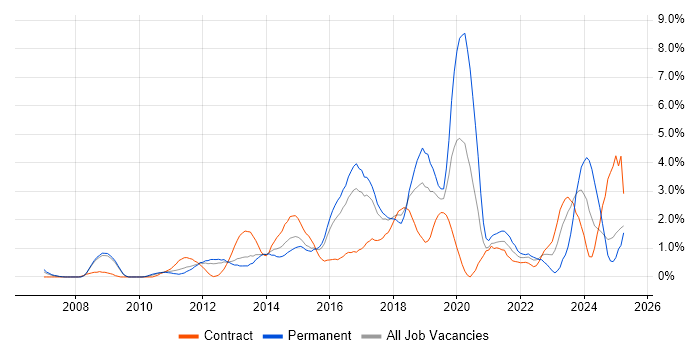 Job vacancy trend for PowerShell in Slough