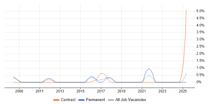 Job vacancy trend for Predictive Analytics in Slough