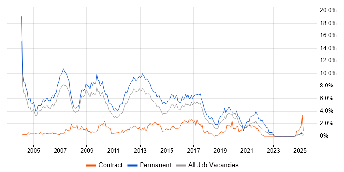Job vacancy trend for Presales in Slough