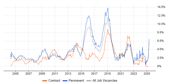 Job vacancy trend for Presentation Skills in Slough Job vacancy trend for Presentation Skills in Slough