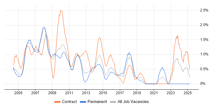 Job vacancy trend for PRINCE2 Certification in Slough