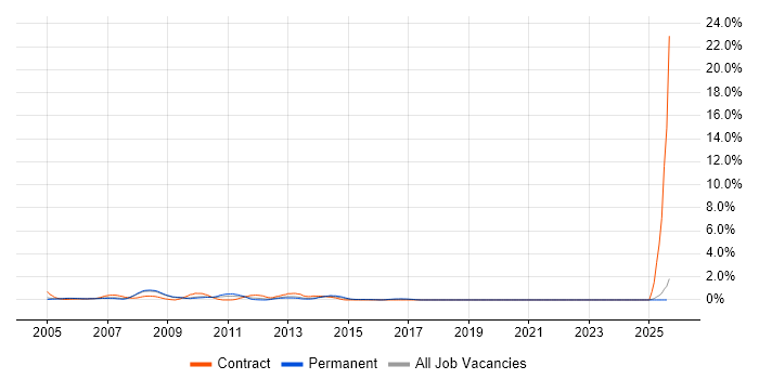 Job vacancy trend for PRINCE2 Project Manager in Slough