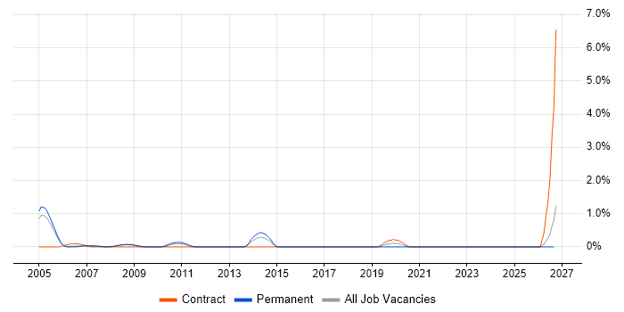 Principal Architect job vacancy trend in Slough