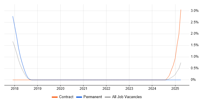 Job vacancy trend for Principal SAP Consultant in Slough