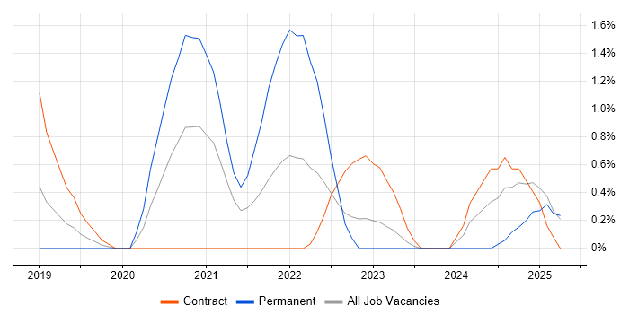 Job vacancy trend for Privileged Access Management in Slough Job vacancy trend for Privileged Access Management in Slough