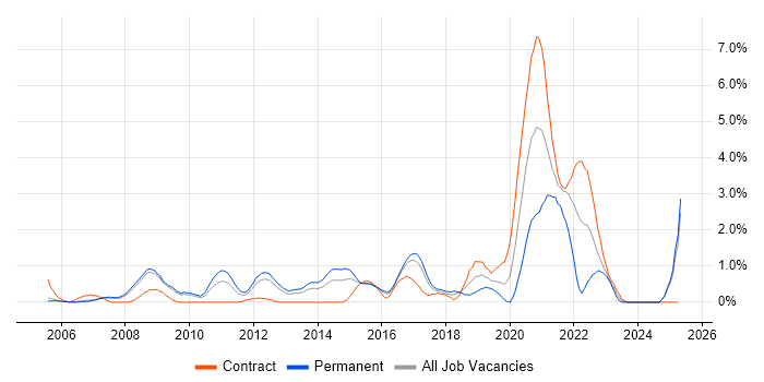 Job vacancy trend for Proactive Monitoring in Slough Job vacancy trend for Proactive Monitoring in Slough