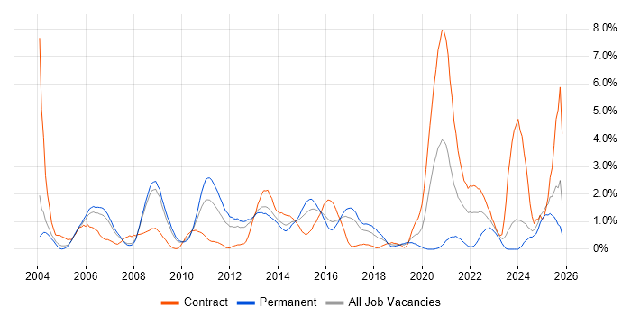 Problem Management job vacancy trend in Slough