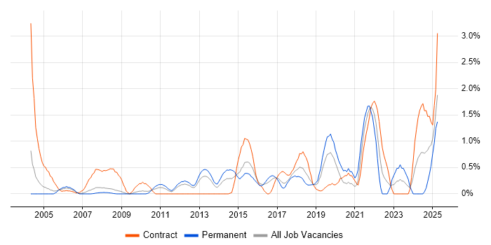 Job vacancy trend for Procure-to-Pay in Slough