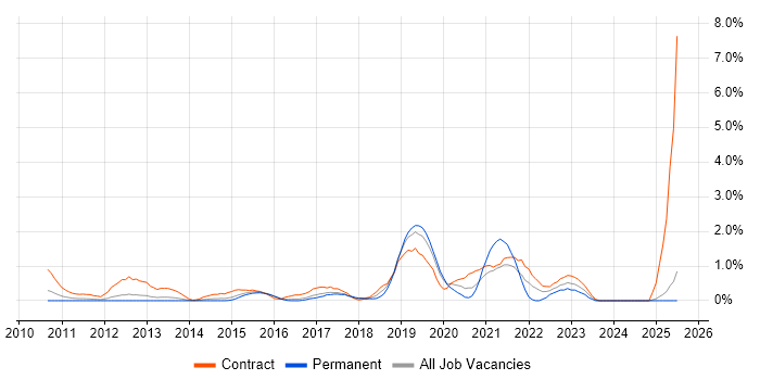 Job vacancy trend for Product Backlog in Slough