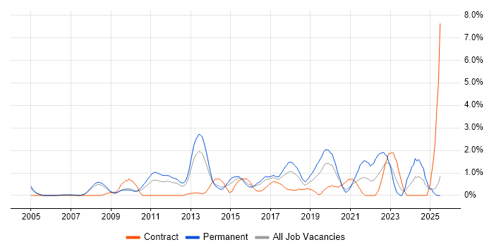 Job vacancy trend for Product Roadmap in Slough
