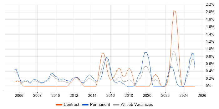 Job vacancy trend for Product Strategy in Slough Job vacancy trend for Product Strategy in Slough