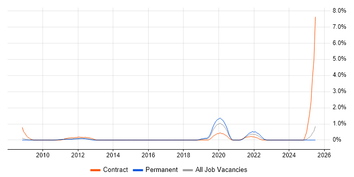 Job vacancy trend for Product Vision in Slough