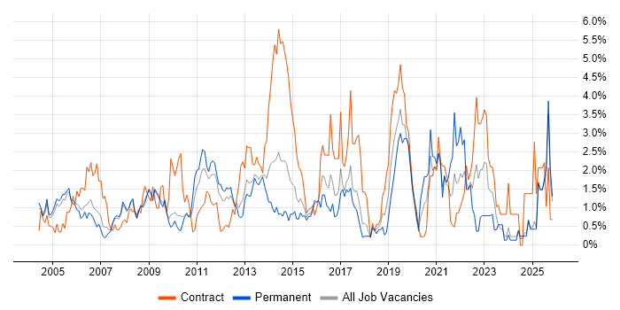 Programme Management job vacancy trend in Slough