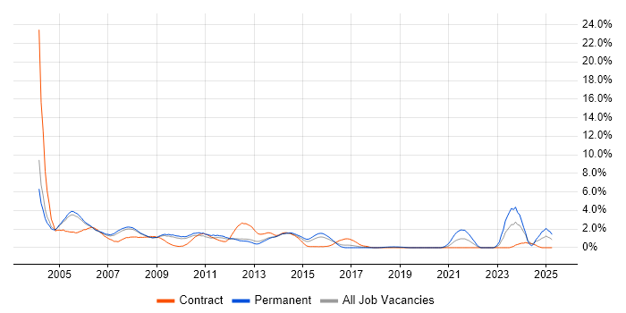 Job vacancy trend for Programmer in Slough Job vacancy trend for Programmer in Slough