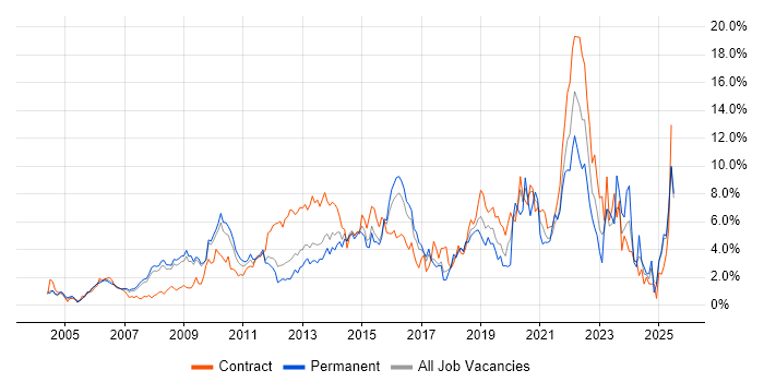 Job vacancy trend for Project Delivery in Slough Job vacancy trend for Project Delivery in Slough