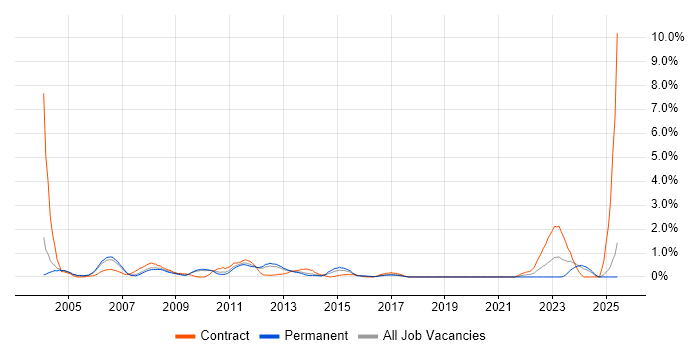 Job vacancy trend for Project Leader in Slough Job vacancy trend for Project Leader in Slough