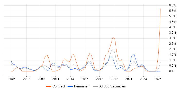 Job vacancy trend for Prototyping in Slough