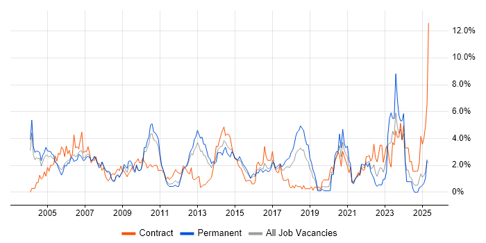 Job vacancy trend for Public Sector in Slough Job vacancy trend for Public Sector in Slough
