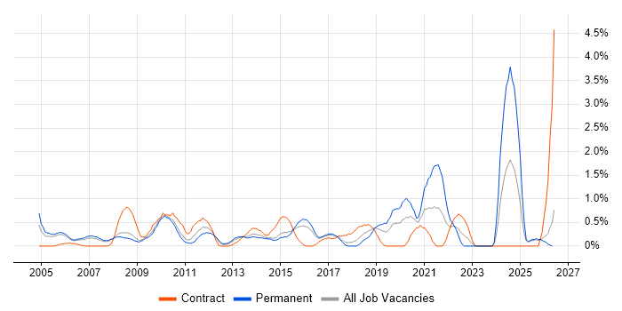 Publishing job vacancy trend in Slough