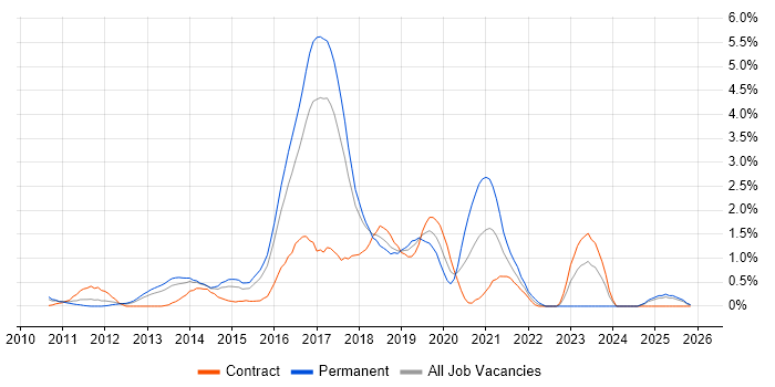 Puppet job vacancy trend in Slough