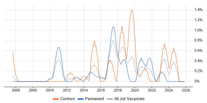 Python Developer job vacancy trend in Slough