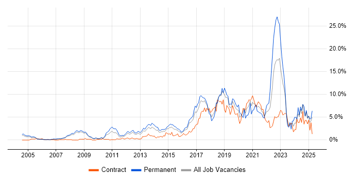 Job vacancy trend for Python in Slough