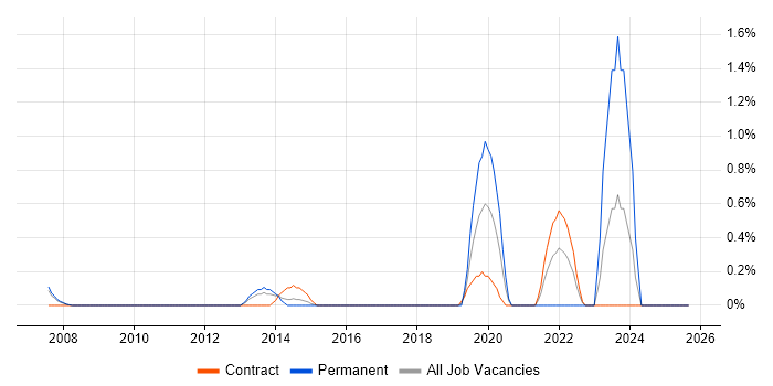 QA Automation job vacancy trend in Slough