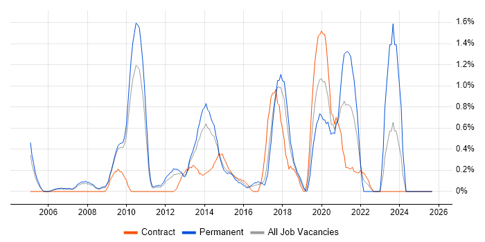 QA Engineer job vacancy trend in Slough