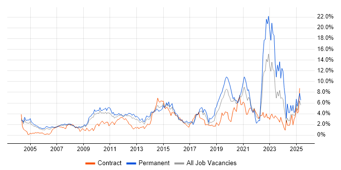 Job vacancy trend for QA in Slough