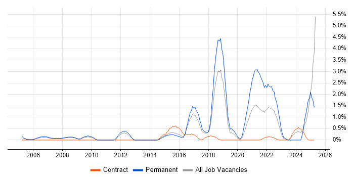 Job vacancy trend for R in Slough