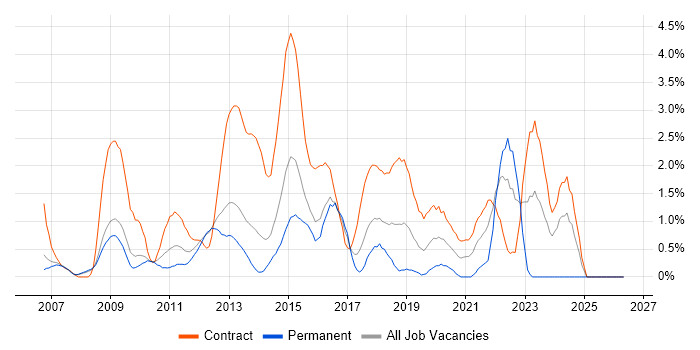 Radio Access Network job vacancy trend in Slough