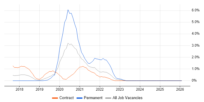 React Developer job vacancy trend in Slough